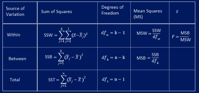 ANOVA Formula