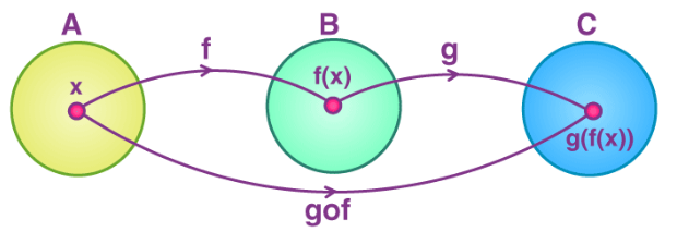 Composition of Functions